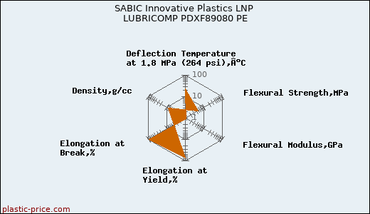 SABIC Innovative Plastics LNP LUBRICOMP PDXF89080 PE
