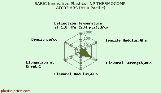 SABIC Innovative Plastics LNP THERMOCOMP AF003 ABS (Asia Pacific)