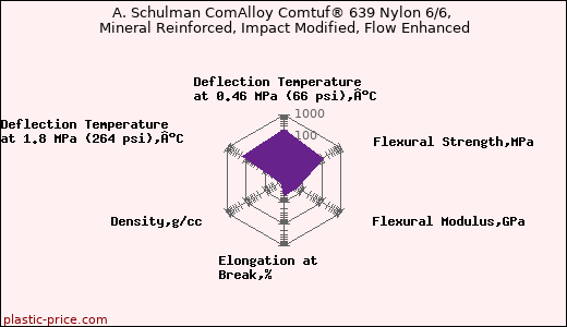 A. Schulman ComAlloy Comtuf® 639 Nylon 6/6, Mineral Reinforced, Impact Modified, Flow Enhanced
