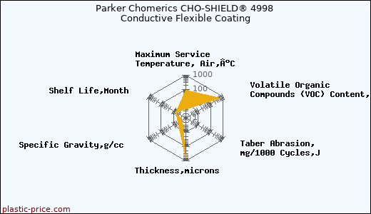 Parker Chomerics CHO-SHIELD® 4998 Conductive Flexible Coating