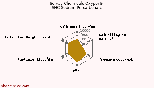 Solvay Chemicals Oxyper® SHC Sodium Percarbonate