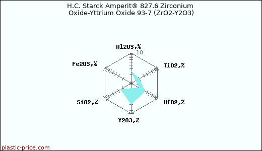 H.C. Starck Amperit® 827.6 Zirconium Oxide-Yttrium Oxide 93-7 (ZrO2-Y2O3)