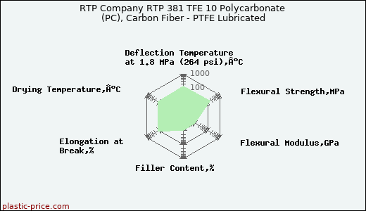 RTP Company RTP 381 TFE 10 Polycarbonate (PC), Carbon Fiber - PTFE Lubricated