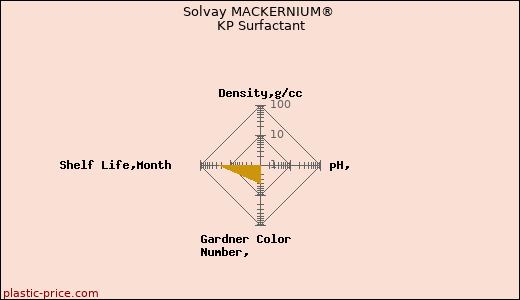 Solvay MACKERNIUM® KP Surfactant