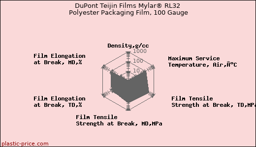 DuPont Teijin Films Mylar® RL32 Polyester Packaging Film, 100 Gauge