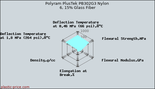 Polyram PlusTek PB302G3 Nylon 6, 15% Glass Fiber