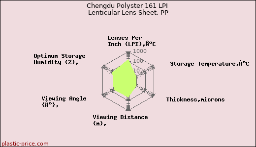 Chengdu Polyster 161 LPI Lenticular Lens Sheet, PP