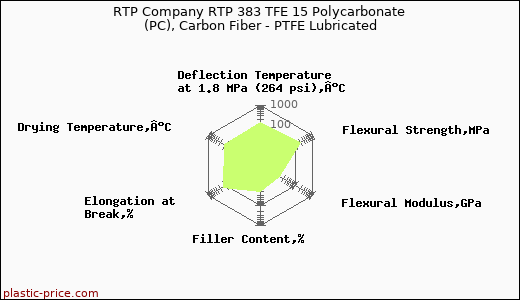RTP Company RTP 383 TFE 15 Polycarbonate (PC), Carbon Fiber - PTFE Lubricated