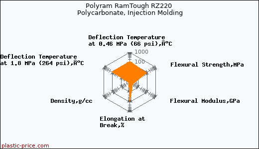Polyram RamTough RZ220 Polycarbonate, Injection Molding