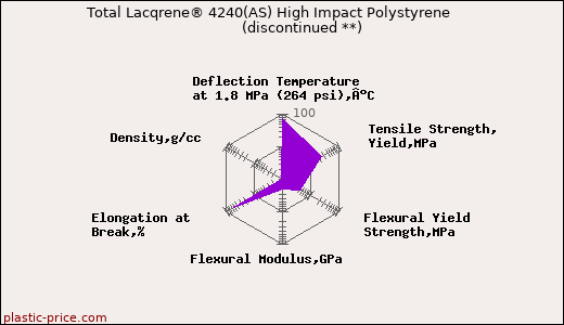 Total Lacqrene® 4240(AS) High Impact Polystyrene               (discontinued **)
