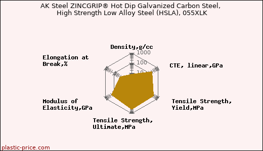AK Steel ZINCGRIP® Hot Dip Galvanized Carbon Steel, High Strength Low Alloy Steel (HSLA), 055XLK