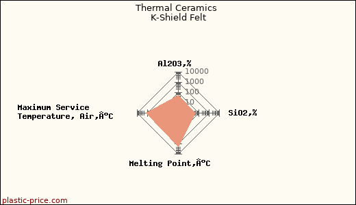 Thermal Ceramics K-Shield Felt