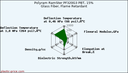 Polyram RamSter PF320G3 PBT, 15% Glass Fiber, Flame Retardant