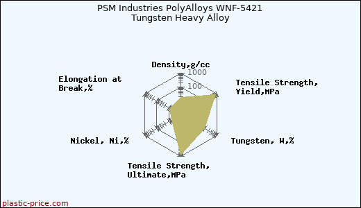 PSM Industries PolyAlloys WNF-5421 Tungsten Heavy Alloy