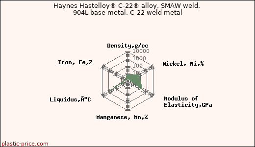 Haynes Hastelloy® C-22® alloy, SMAW weld, 904L base metal, C-22 weld metal