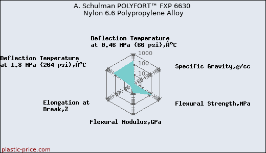 A. Schulman POLYFORT™ FXP 6630 Nylon 6.6 Polypropylene Alloy