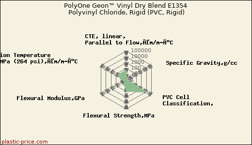 PolyOne Geon™ Vinyl Dry Blend E1354 Polyvinyl Chloride, Rigid (PVC, Rigid)