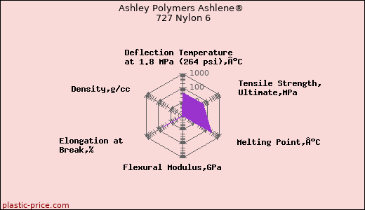Ashley Polymers Ashlene® 727 Nylon 6