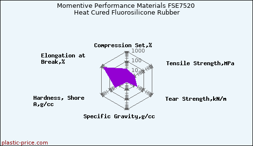 Momentive Performance Materials FSE7520 Heat Cured Fluorosilicone Rubber