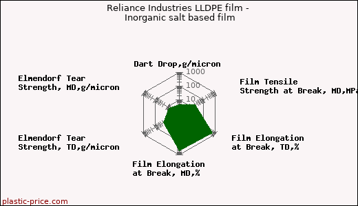 Reliance Industries LLDPE film - Inorganic salt based film