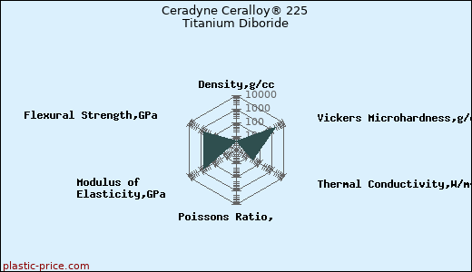 Ceradyne Ceralloy® 225 Titanium Diboride