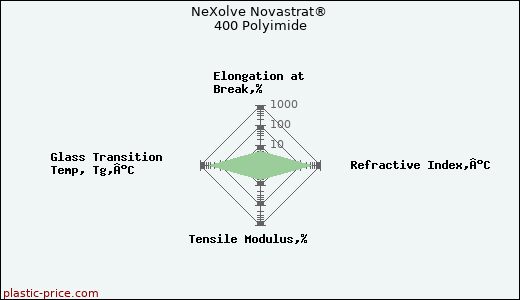 NeXolve Novastrat® 400 Polyimide