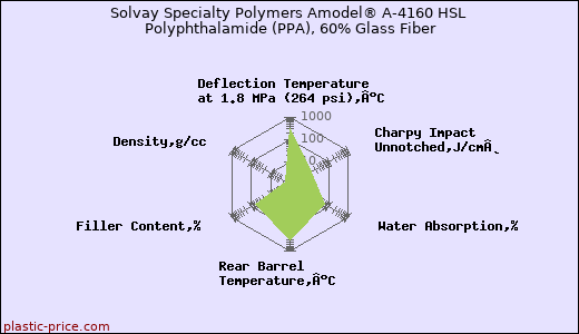 Solvay Specialty Polymers Amodel® A-4160 HSL Polyphthalamide (PPA), 60% Glass Fiber