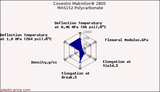 Covestro Makrolon® 2805 MAS152 Polycarbonate