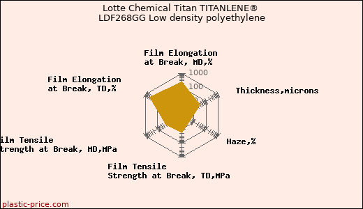 Lotte Chemical Titan TITANLENE® LDF268GG Low density polyethylene