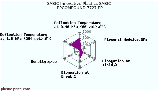 SABIC Innovative Plastics SABIC PPCOMPOUND 7727 PP