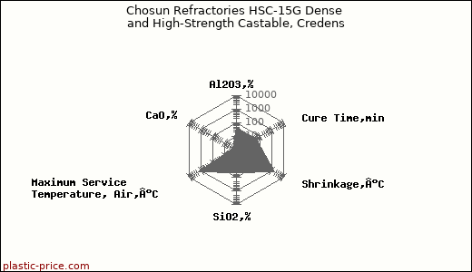 Chosun Refractories HSC-15G Dense and High-Strength Castable, Credens