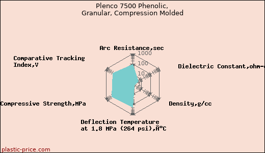 Plenco 7500 Phenolic, Granular, Compression Molded