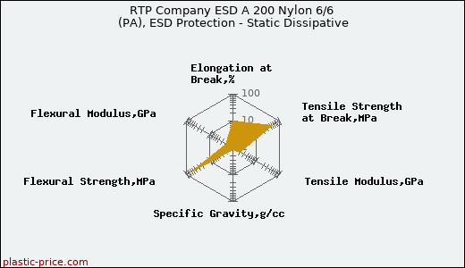 RTP Company ESD A 200 Nylon 6/6 (PA), ESD Protection - Static Dissipative