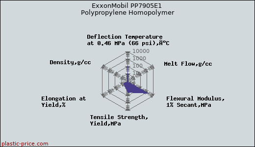ExxonMobil PP7905E1 Polypropylene Homopolymer