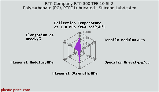 RTP Company RTP 300 TFE 10 SI 2 Polycarbonate (PC), PTFE Lubricated - Silicone Lubricated