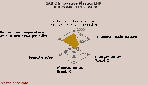 SABIC Innovative Plastics LNP LUBRICOMP RFL36L PA 66