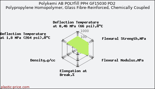 Polykemi AB POLYfill PPH GF15030 PD2 Polypropylene Homopolymer, Glass Fibre-Reinforced, Chemically Coupled
