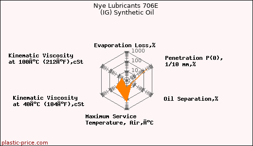 Nye Lubricants 706E (IG) Synthetic Oil