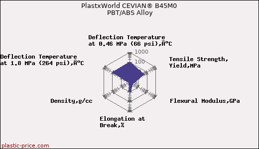 PlastxWorld CEVIAN® B45M0 PBT/ABS Alloy