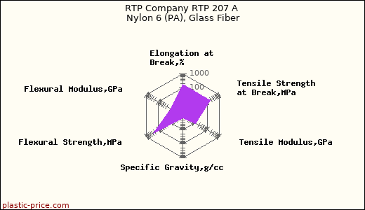 RTP Company RTP 207 A Nylon 6 (PA), Glass Fiber
