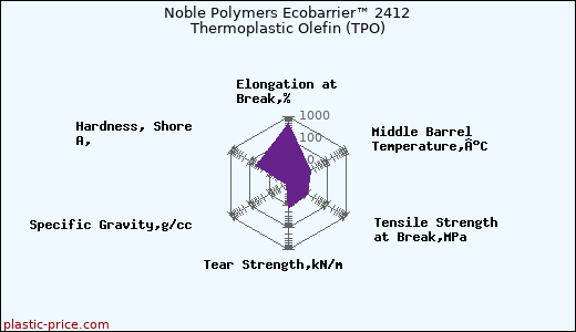 Noble Polymers Ecobarrier™ 2412 Thermoplastic Olefin (TPO)