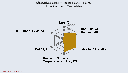 Sharadaa Ceramics REFCAST LC70 Low Cement Castables