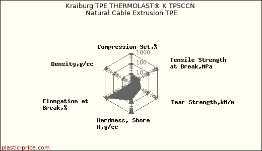 Kraiburg TPE THERMOLAST® K TP5CCN Natural Cable Extrusion TPE