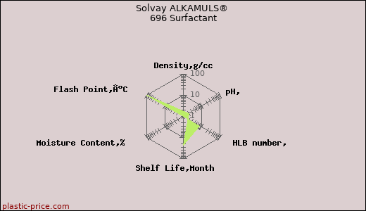 Solvay ALKAMULS® 696 Surfactant