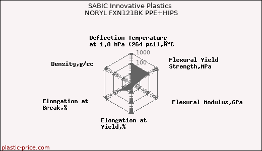SABIC Innovative Plastics NORYL FXN121BK PPE+HIPS