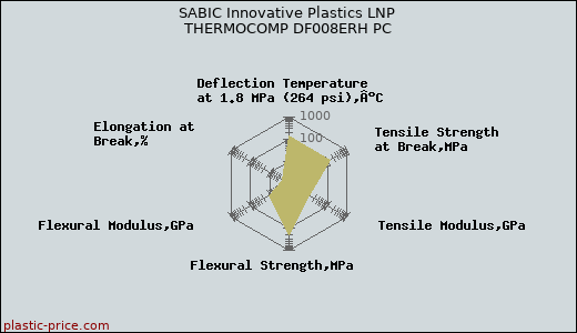 SABIC Innovative Plastics LNP THERMOCOMP DF008ERH PC
