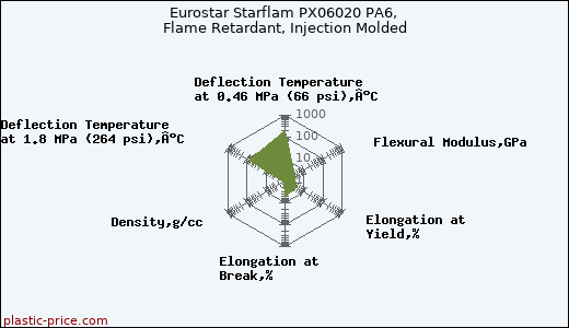 Eurostar Starflam PX06020 PA6, Flame Retardant, Injection Molded