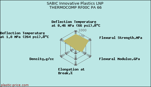 SABIC Innovative Plastics LNP THERMOCOMP RF00C PA 66