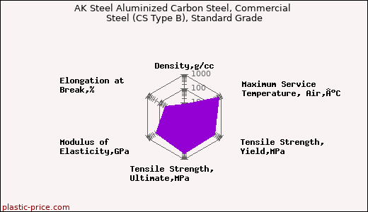 AK Steel Aluminized Carbon Steel, Commercial Steel (CS Type B), Standard Grade