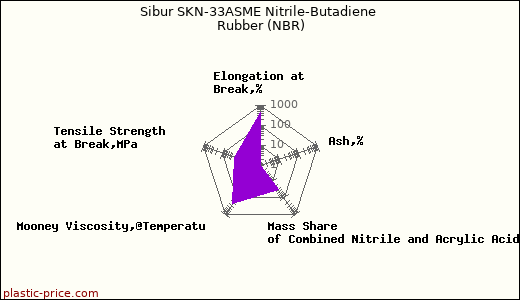 Sibur SKN-33ASME Nitrile-Butadiene Rubber (NBR)